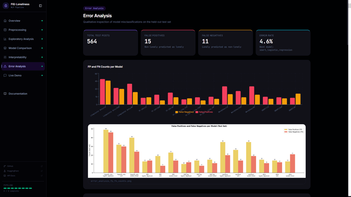 Dashboard error-analysis page showing per-model FP/FN counts, text-length distributions, and a confusion-overlap heatmap