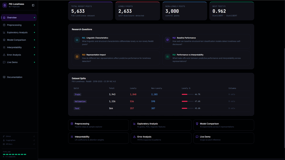 FIG-Loneliness dashboard overview page showing pipeline status, headline metrics, and the research-question cards